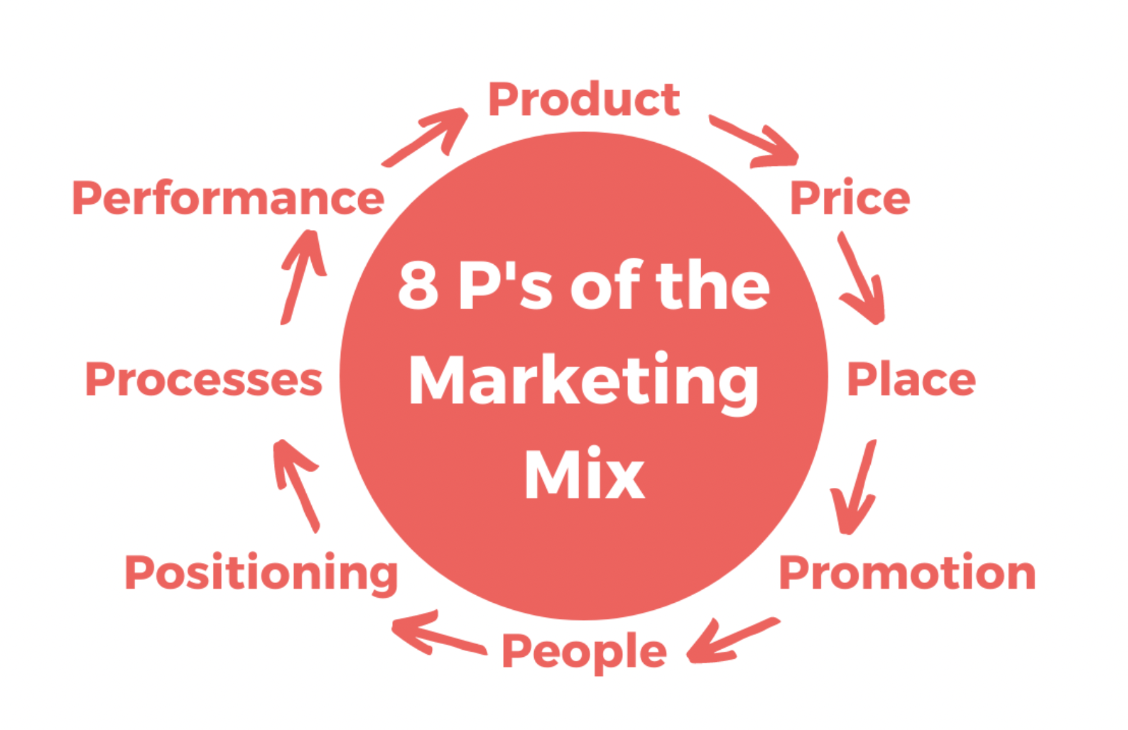8P Trong Marketing: Nguồn Gốc Và Ý Nghĩa